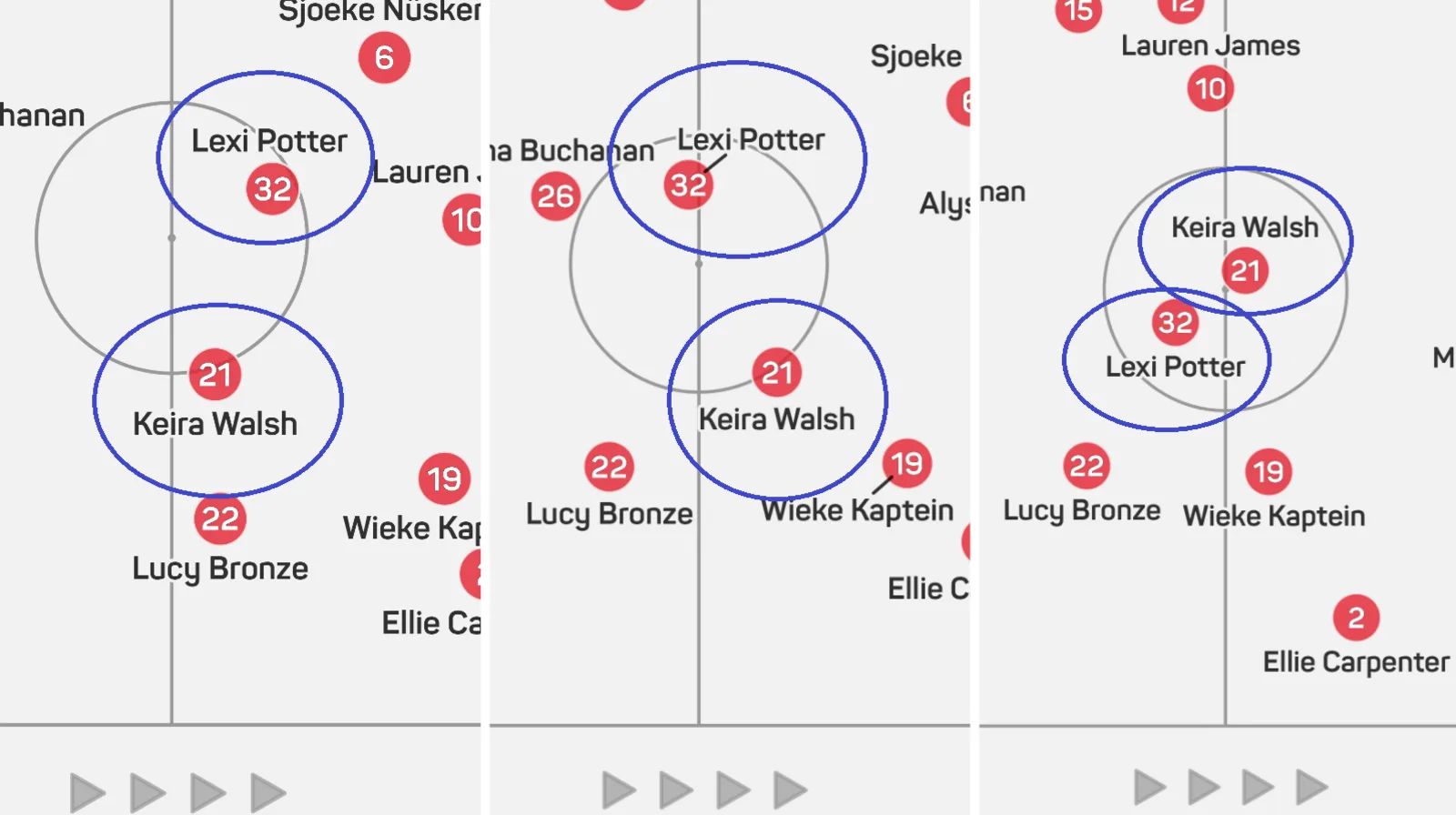 A graphic showing Lexi Potter and Keira Walsh's average positions in their first three WSL games together for Chelsea