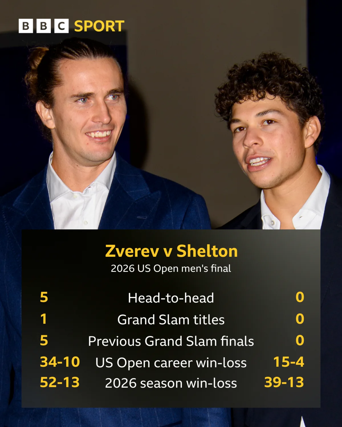 Graphic showing Alexander Zverev has a 5-0 record against Ben Shelton and has reached five previous Grand Slam finals and won one, with Shelton having never reached one. It also shows Zverev has a US Open career win-loss record of 34-10 (Shelton 15-4) and a 2026 win-loss of 52-13 (Shelton 39-13).