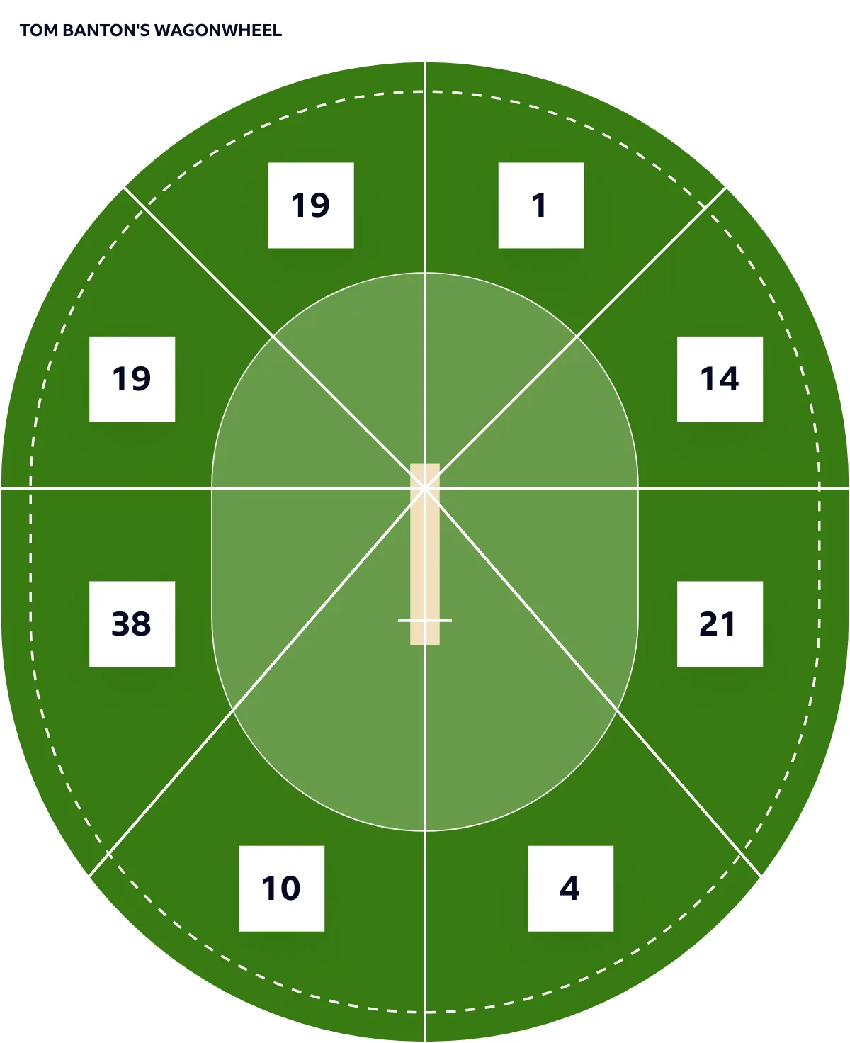 Tom Banton's wagonwheel for his 126 in the third-one-day international against Sri Lanka. It shows he hit all around the ground but was particularly strong through the covers