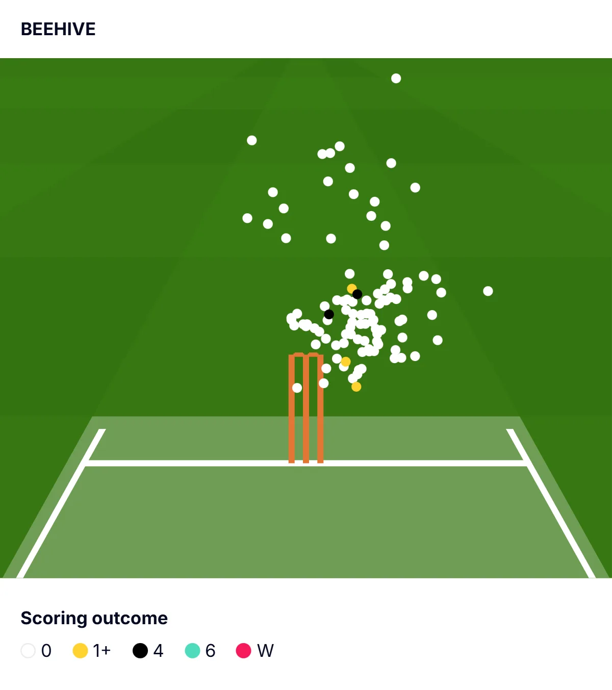 Beehive graphic showing all of the deliveries left or defended by Renshaw
