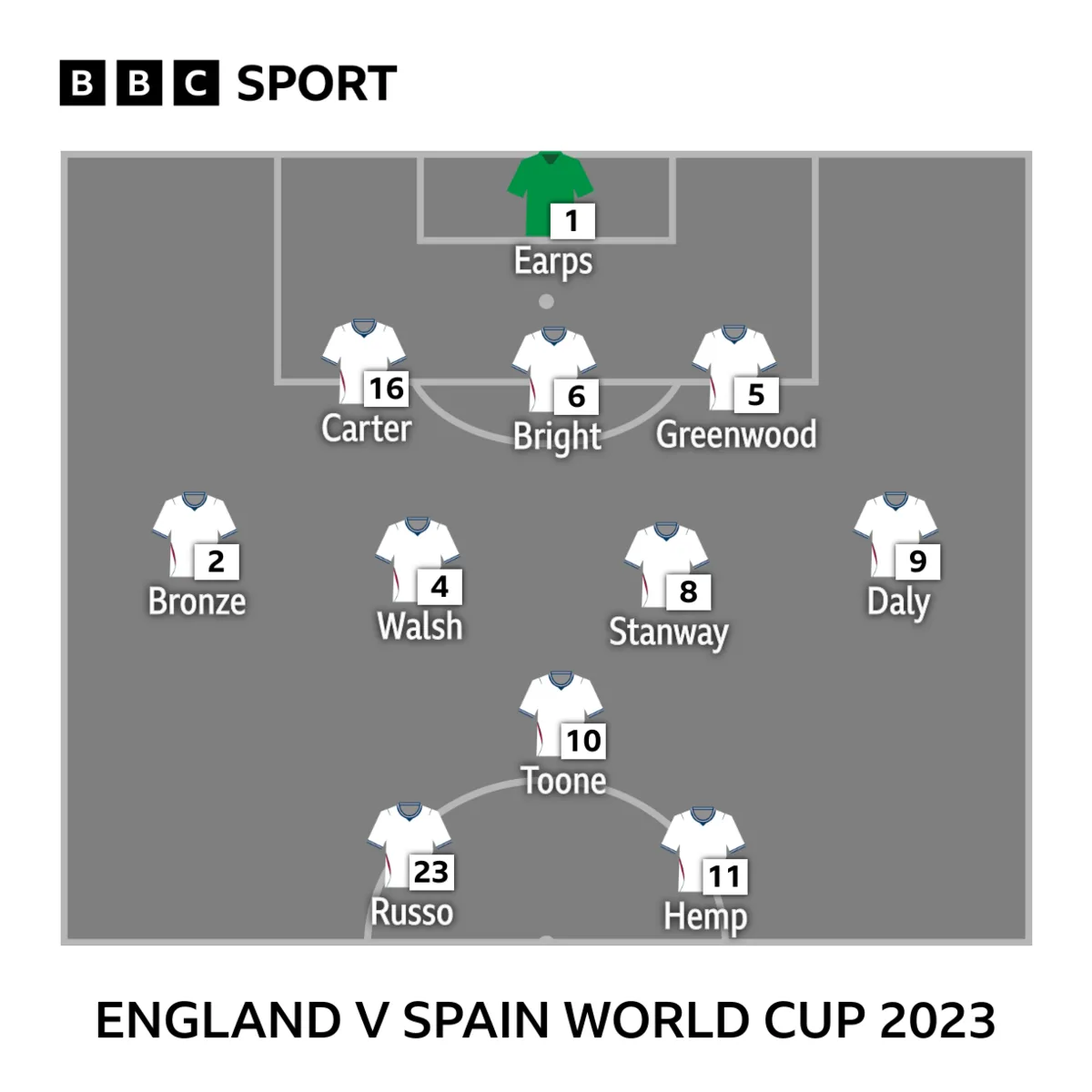 v Spain World Cup 2023 graphic:
Earps, Bronze, Carter, Bright, Greenwood, Daly, Walsh, Stanway, Toone, Russo, Hemp
