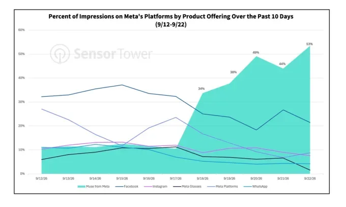 Meta is putting its muscle behind Muse as the AI app takes off