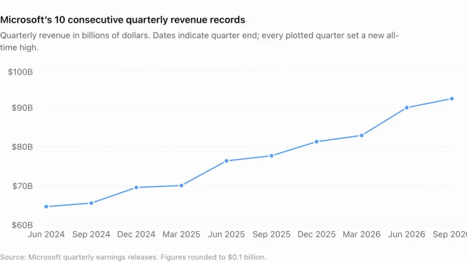 Microsoft hits 10 quarters of record-breaking revenue in a row